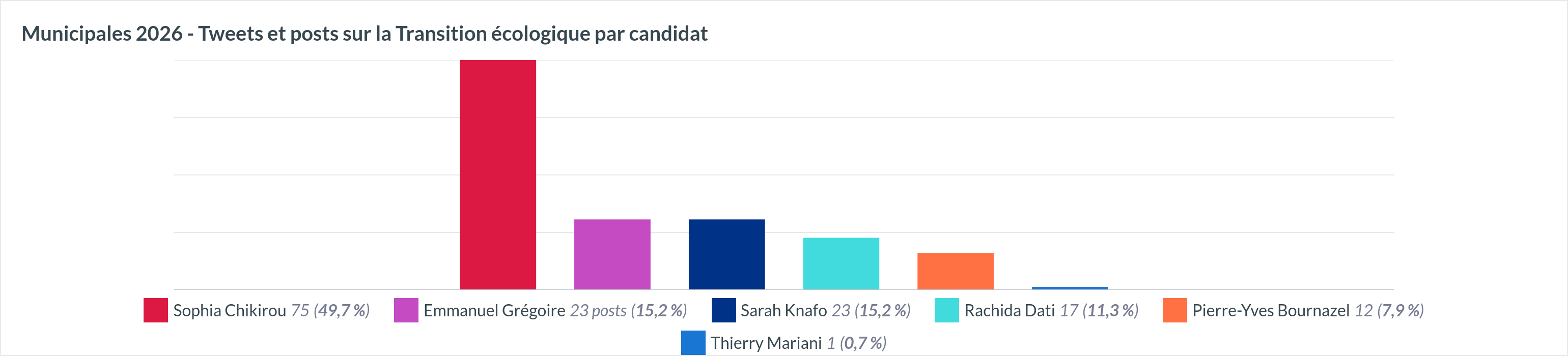 Transition écologique par candidat