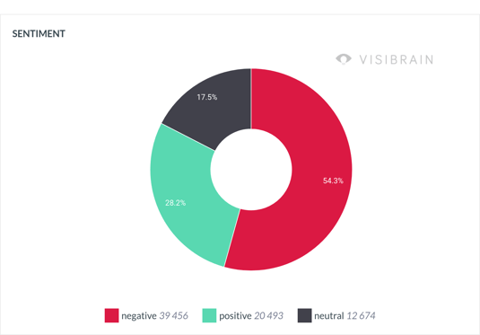 Visa sentiment on X