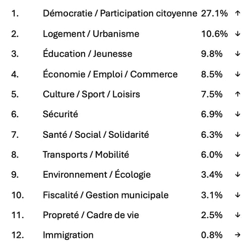 themes-les-plus-abordes