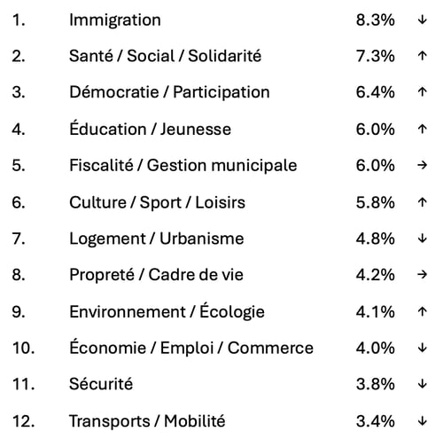 themes-les-plus-engagent