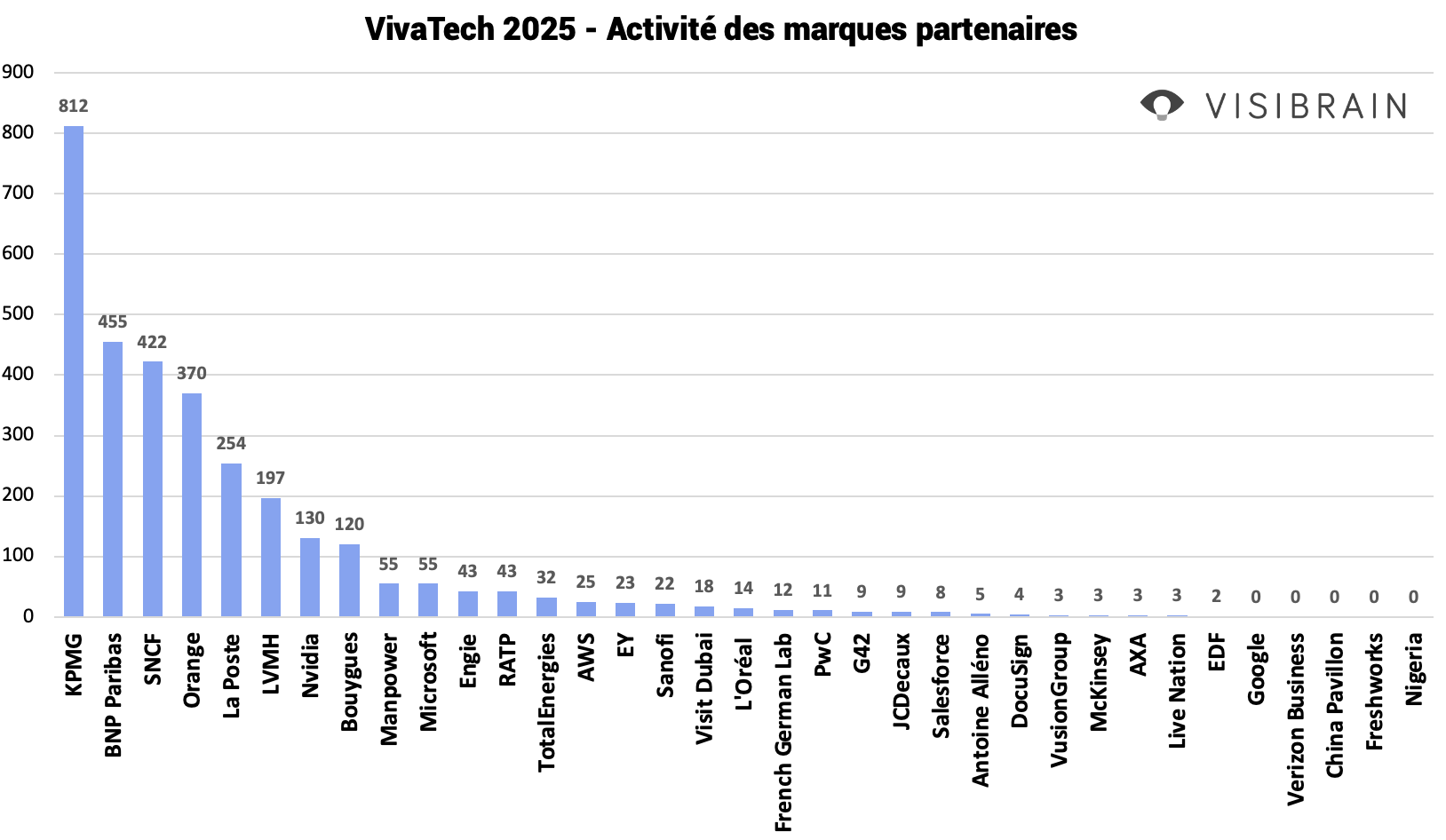 visibrain-activite-vivatech