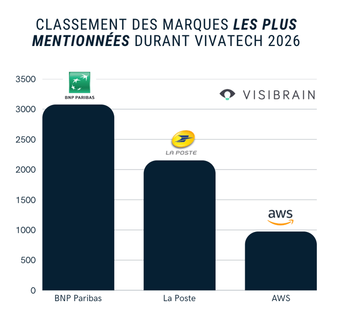 visibrain-classement-notoriete-vivatech-26