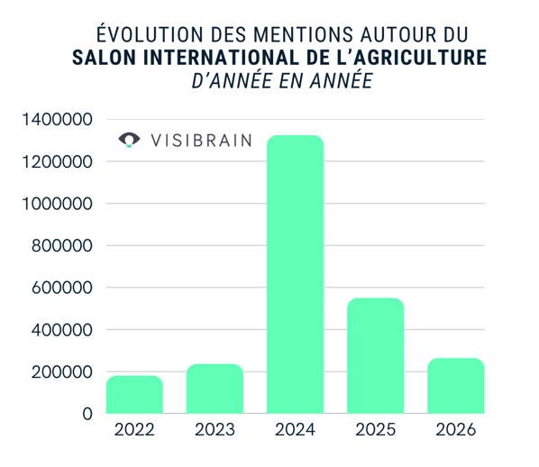 visibrain-comparaison-sia-2026