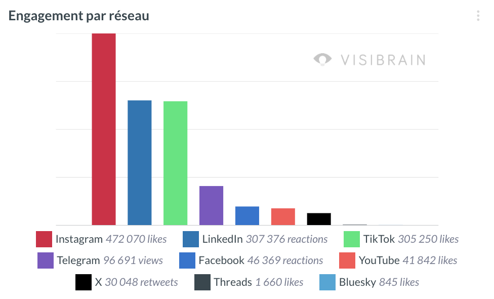 visibrain-engagement-par-reseaux