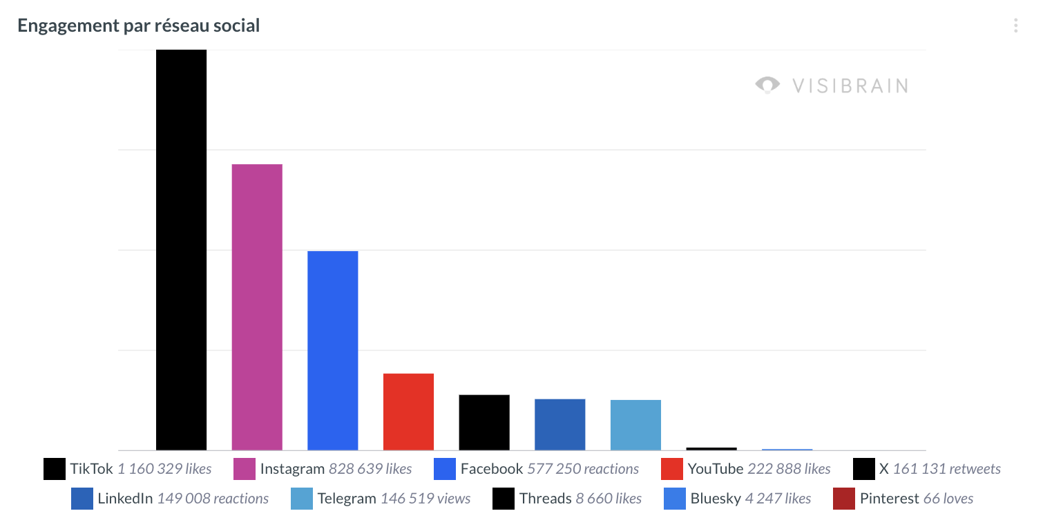 visibrain-engagement-reseaux-sociaux