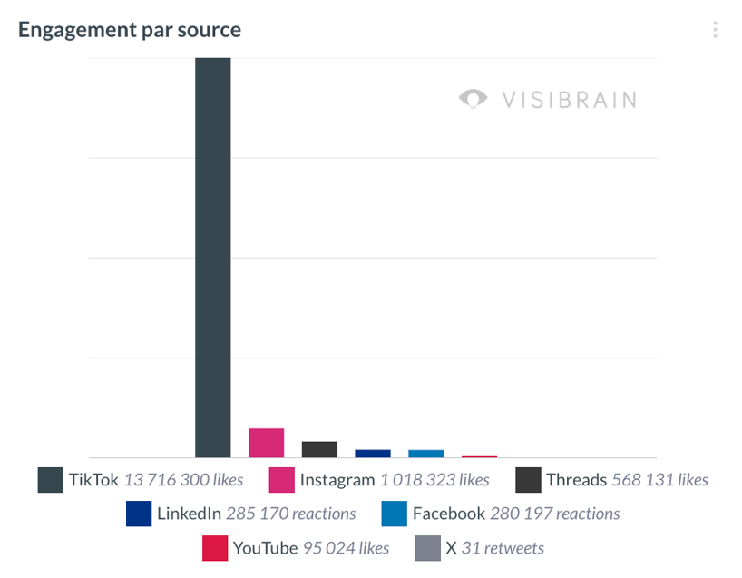 visibrain-engagement-sources