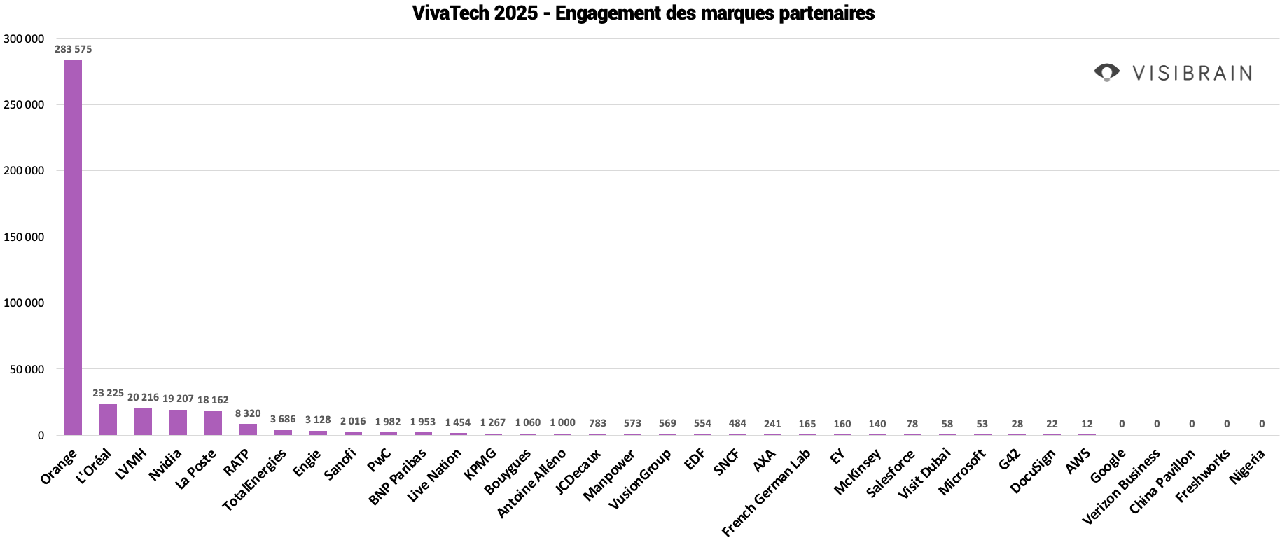visibrain-engagement-vivatech-1
