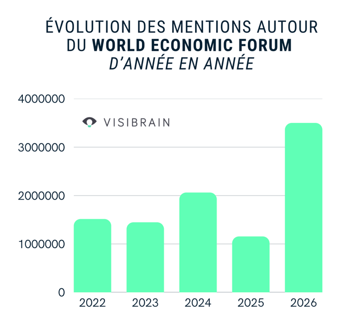 visibrain-evolution-graphique