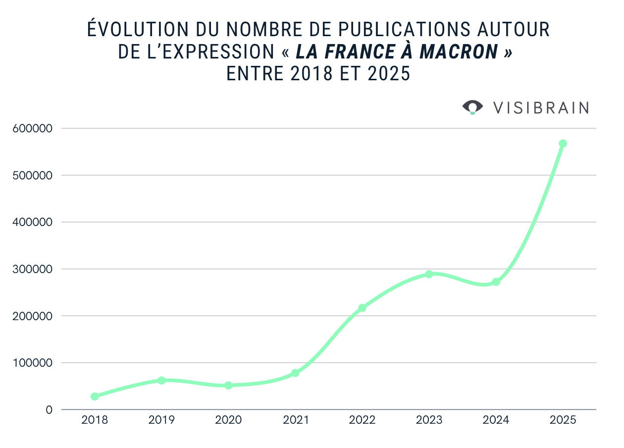 visibrain-graphique-expression-macron