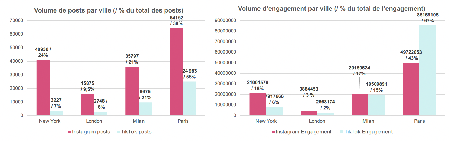 visibrain-graphiques-ig-tiktok