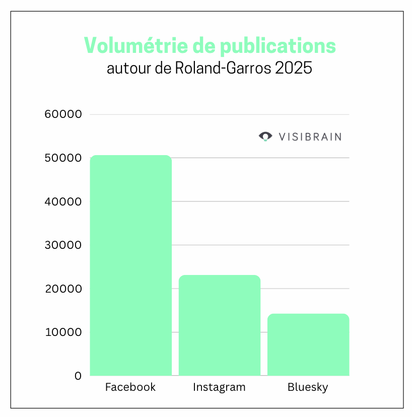 Roland Garros 2025 dépasse la barre du million de messages sur les ...