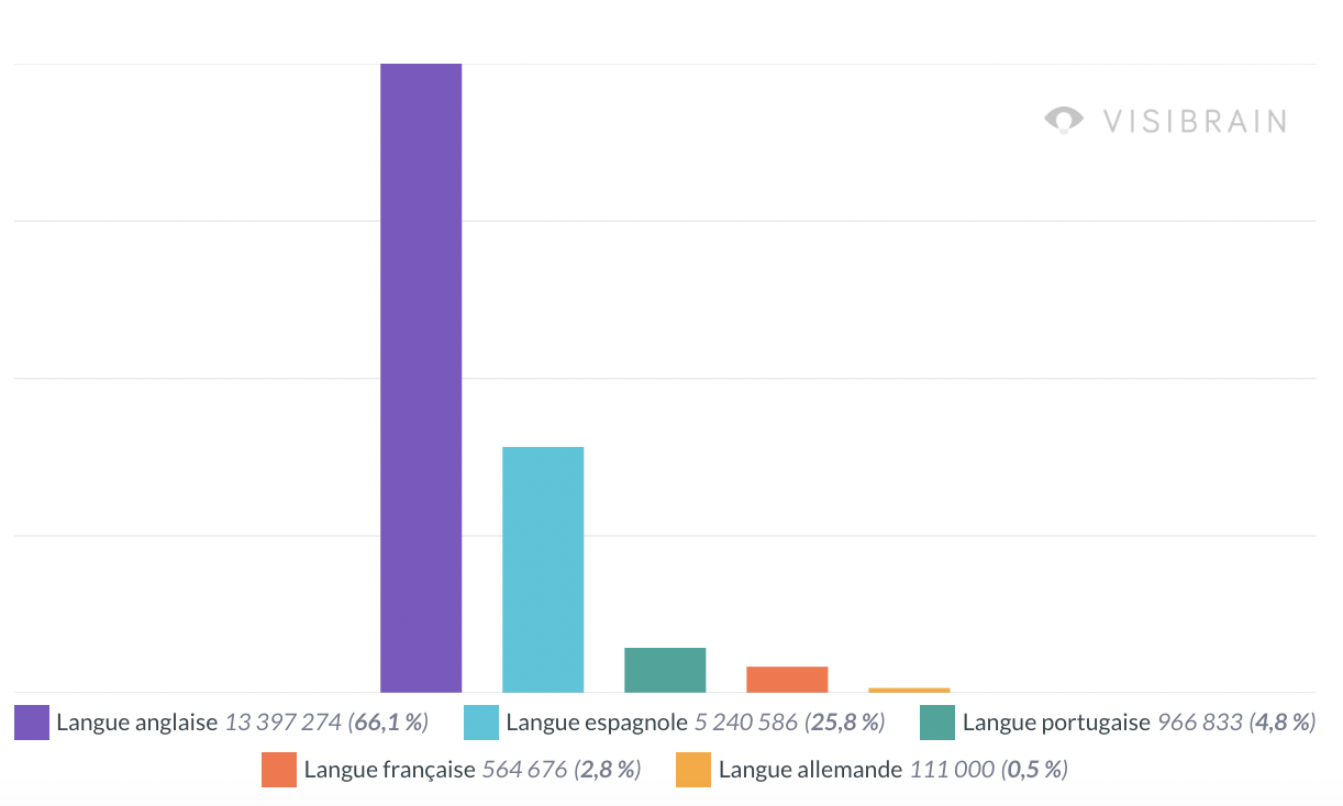 visibrain-langue-trump