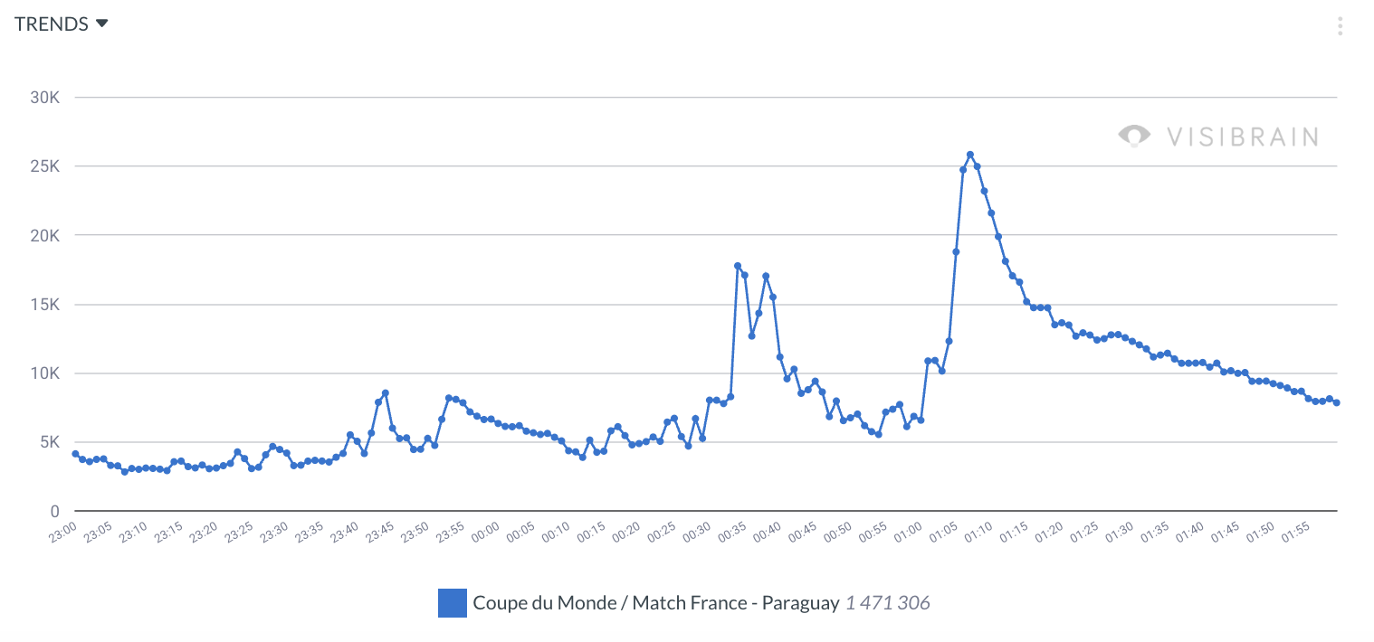visibrain-match-france-paraguay