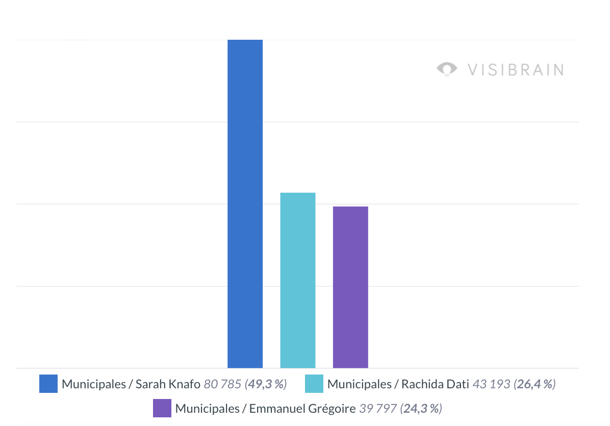 visibrain-municipales-candidats