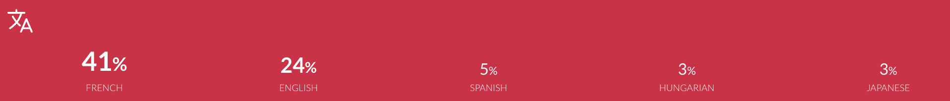visibrain-repartition-langue-ig