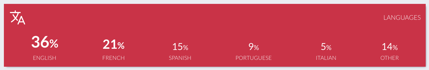visibrain-repartition-langues