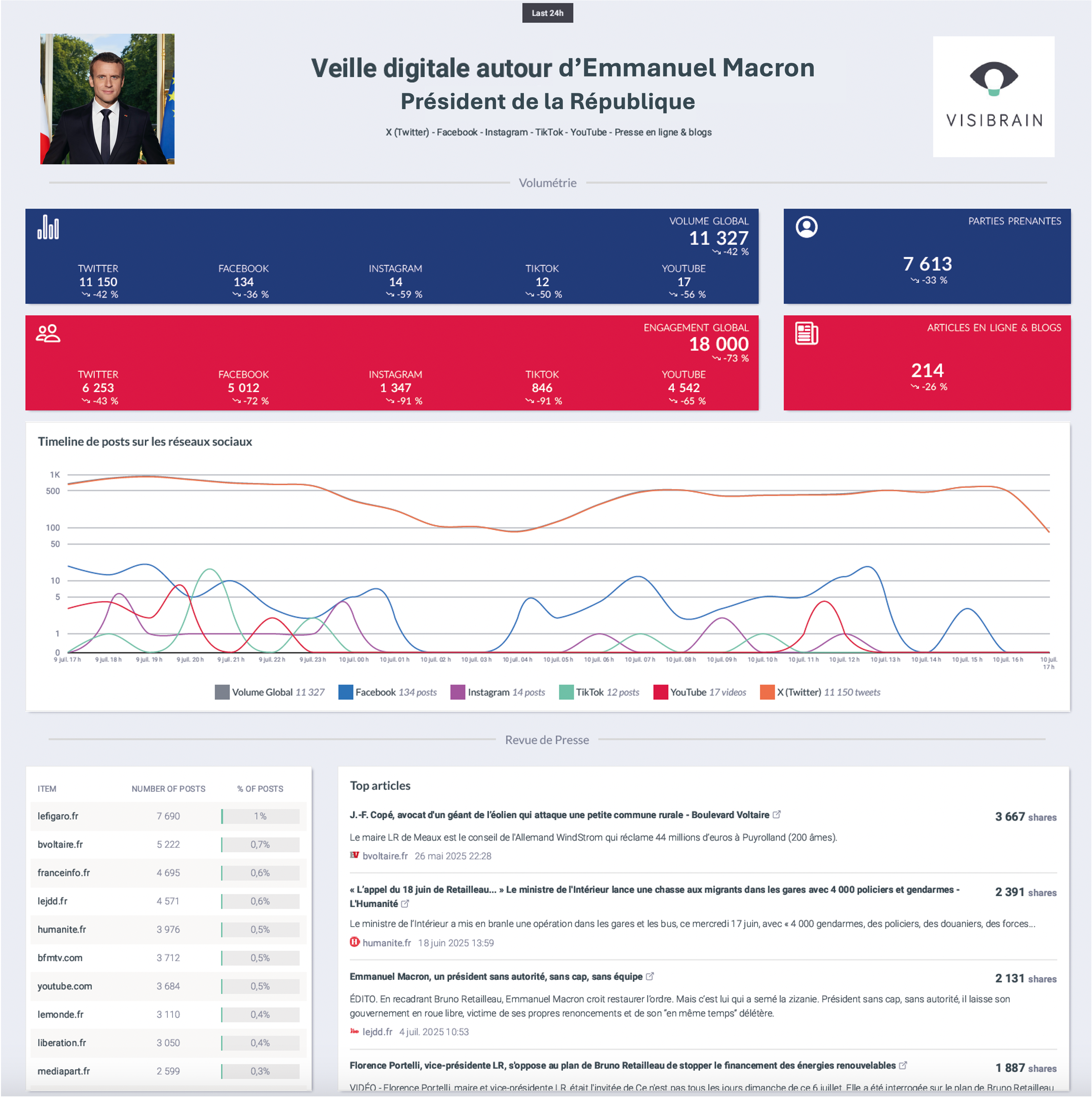 visibrain-smartboard-macron