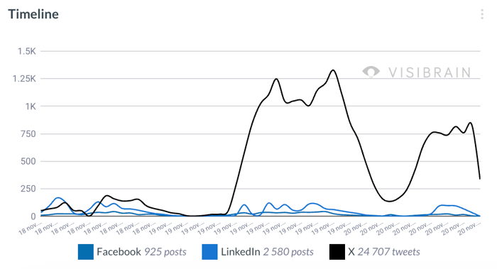 visibrain-timeline-1
