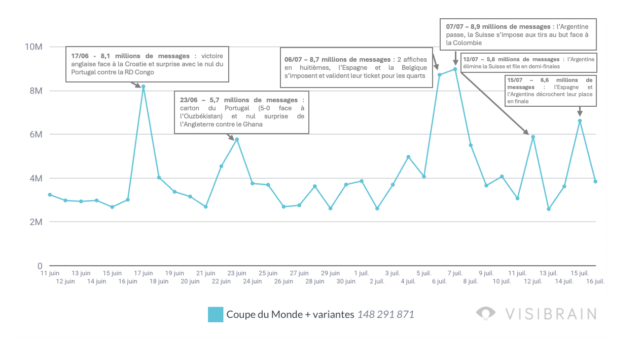 visibrain-timeline-annotee-cdm