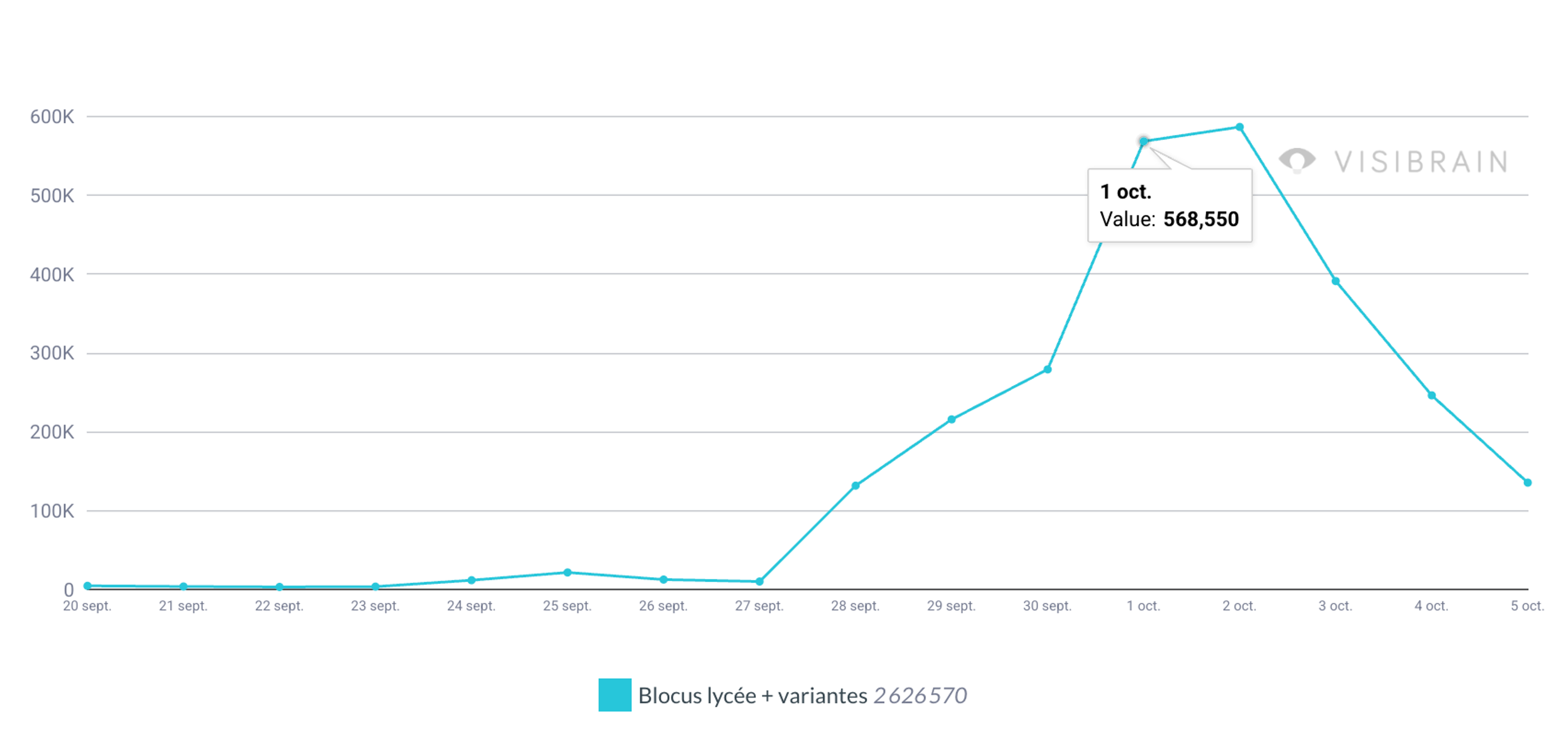 visibrain-timeline-blocus-lycee