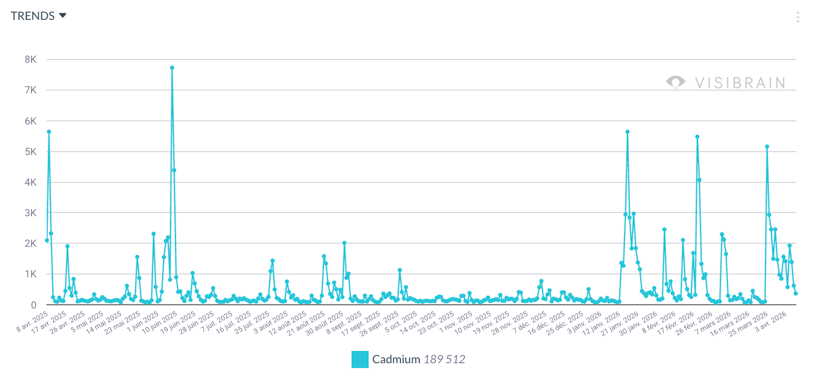 visibrain-timeline-cadmium