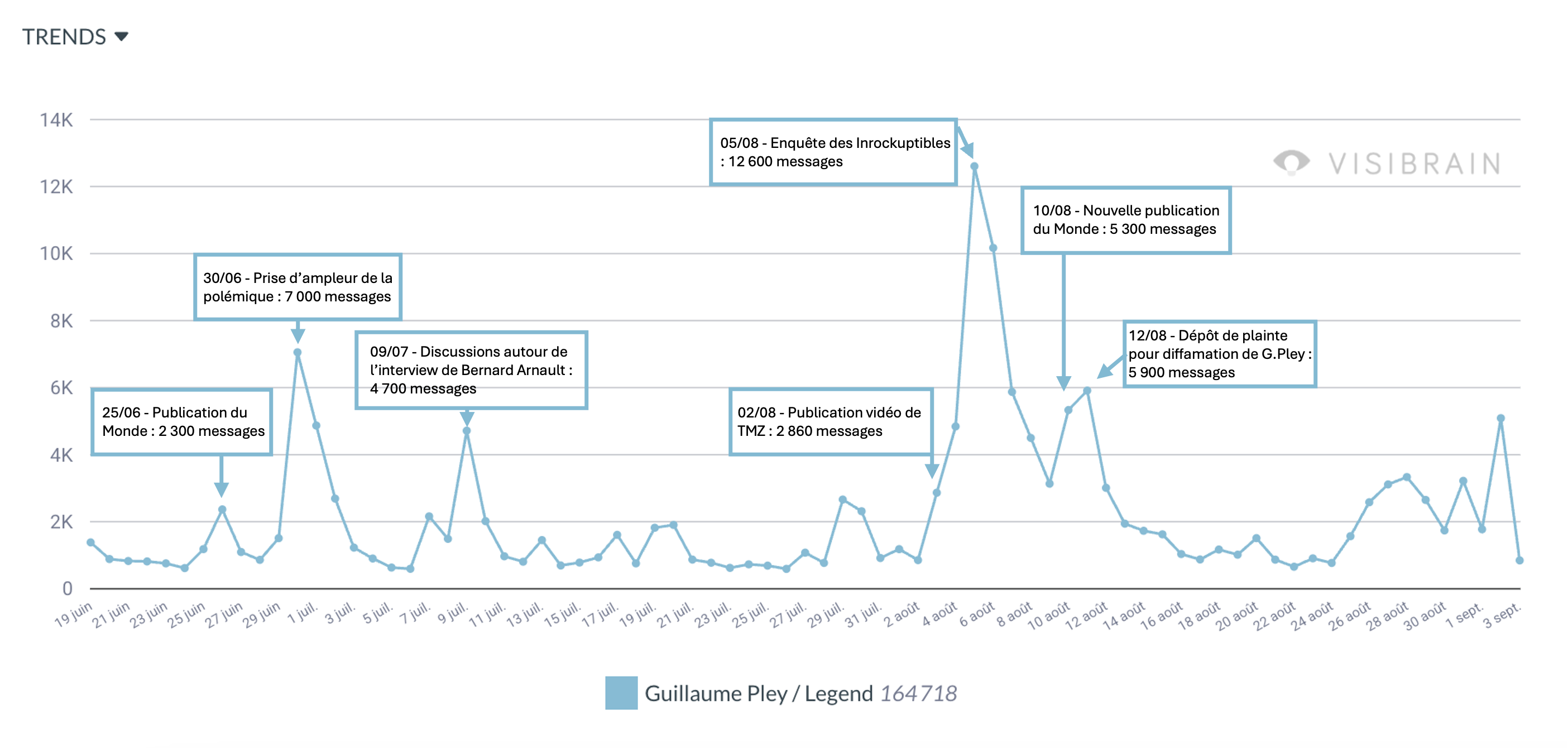 visibrain-timeline-guillaume-pley