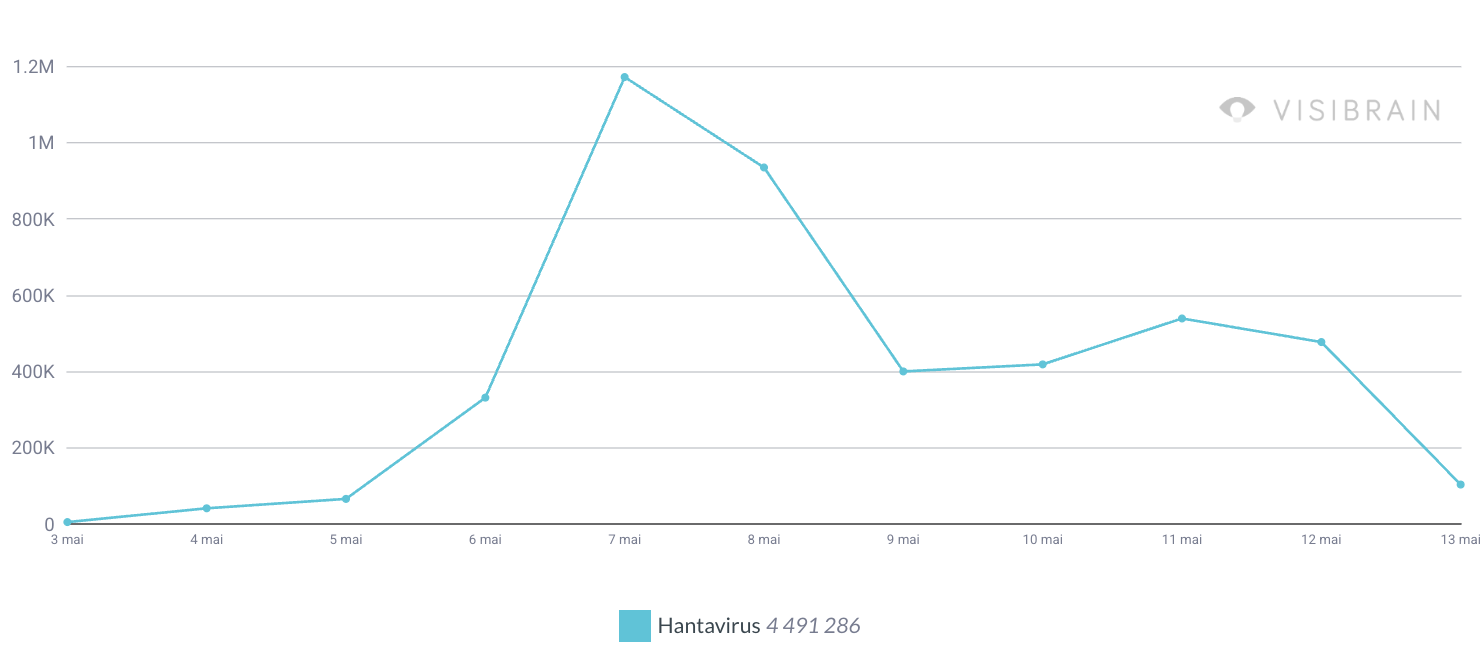visibrain-timeline-hantavirus-1