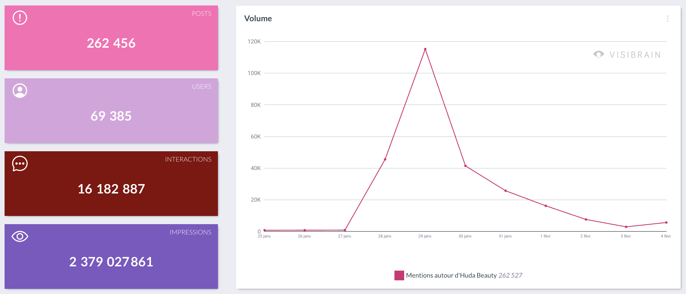 visibrain-timeline-huda-beauty