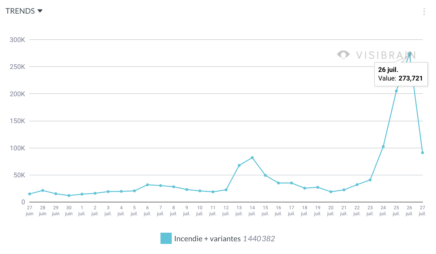 visibrain-timeline-incendie