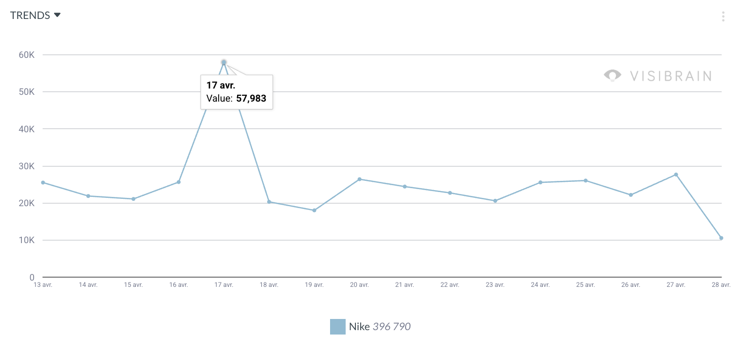 visibrain-timeline-nike