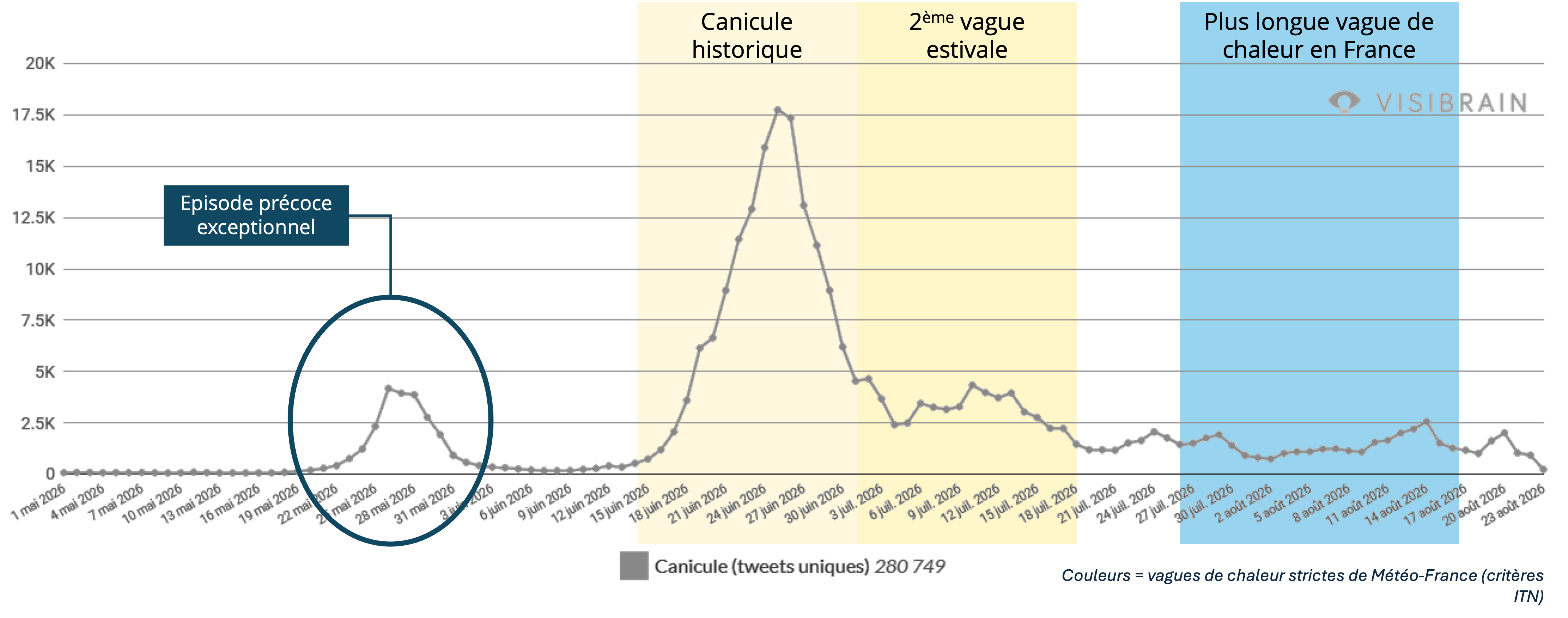 visibrain-timeline-x-canicule
