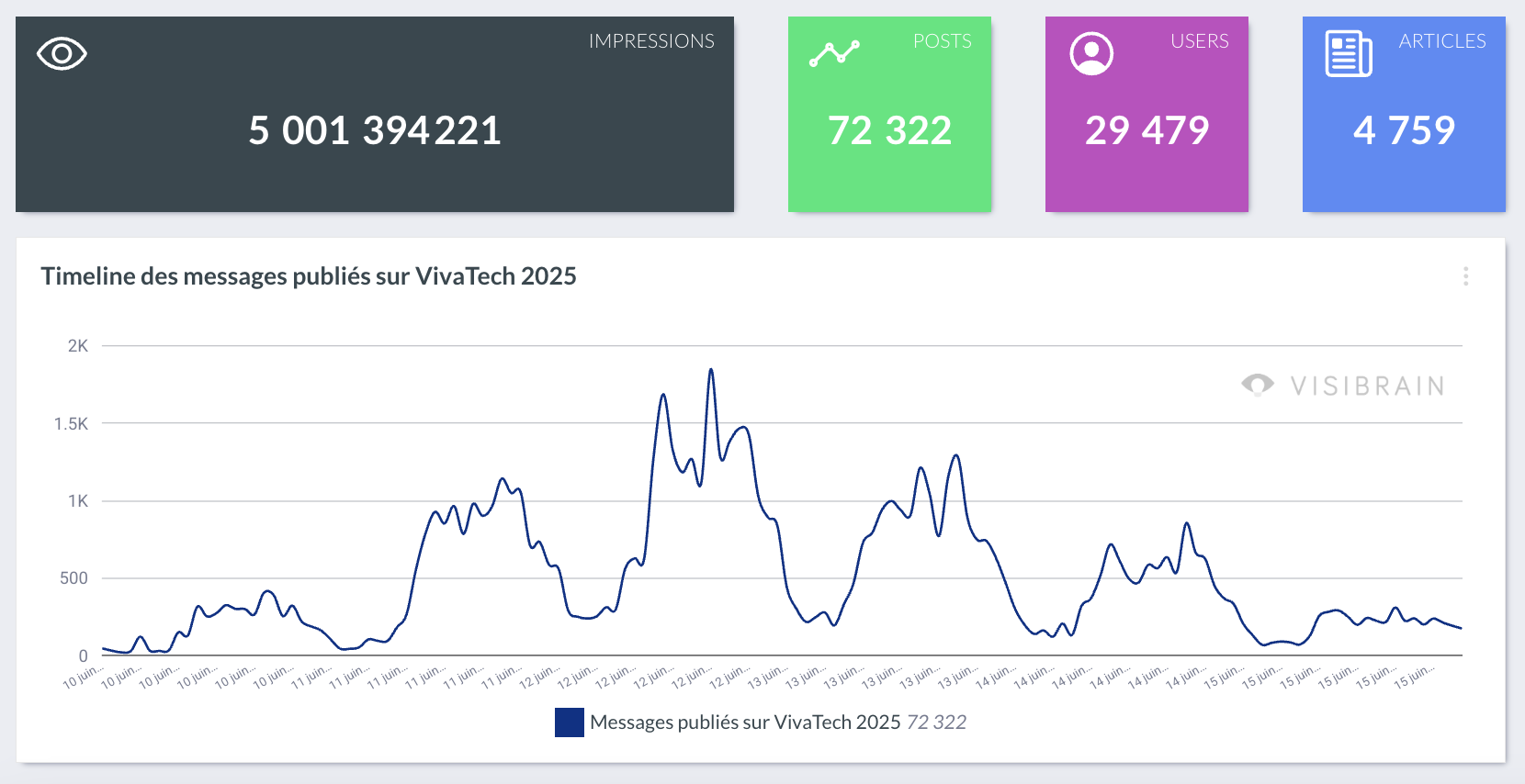 visibrain-timeline
