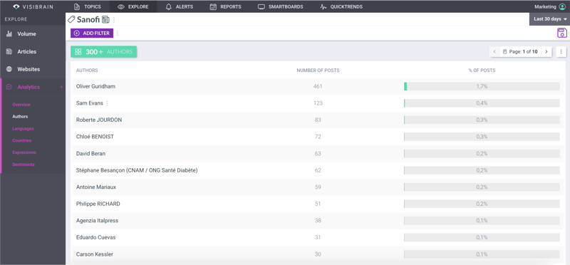 visibrain-top-auteurs-sanofi