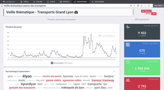 visibrain-veille-thematique-transports-metropole-de-lyon