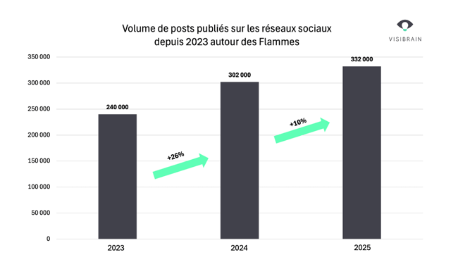 volume_posts_lesflammes2025